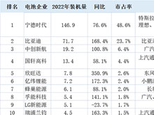 配套新能源中高端车型 孚能科技装机进入全球前10