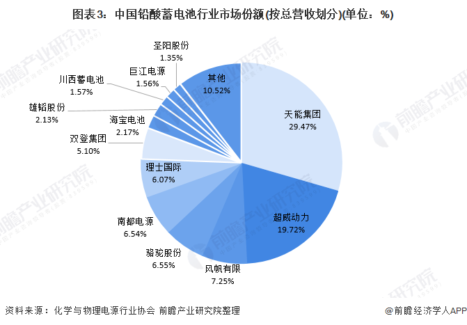 中国铅酸蓄电池行业竞争格局及市场份额