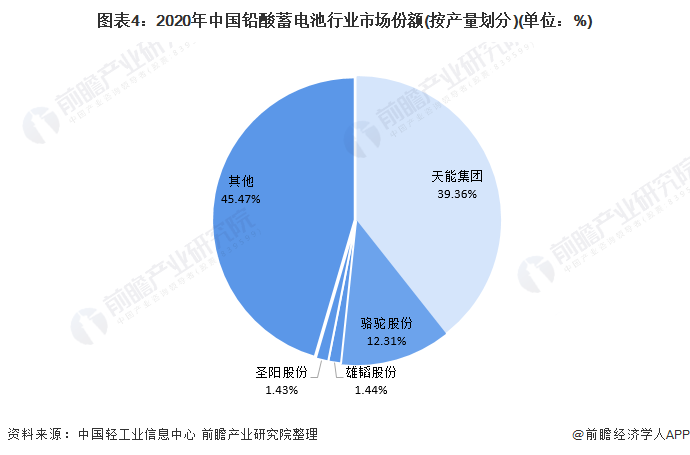 中国铅酸蓄电池行业竞争格局及市场份额