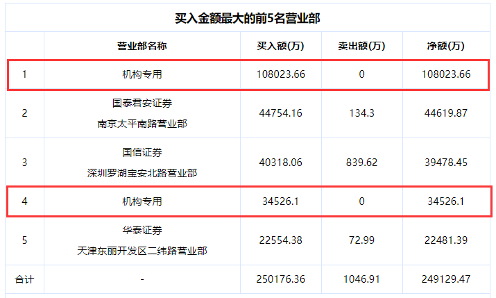 盐湖股份复牌首日两度“临停”上涨306.11%，碳酸锂能撑起2000亿市值吗？