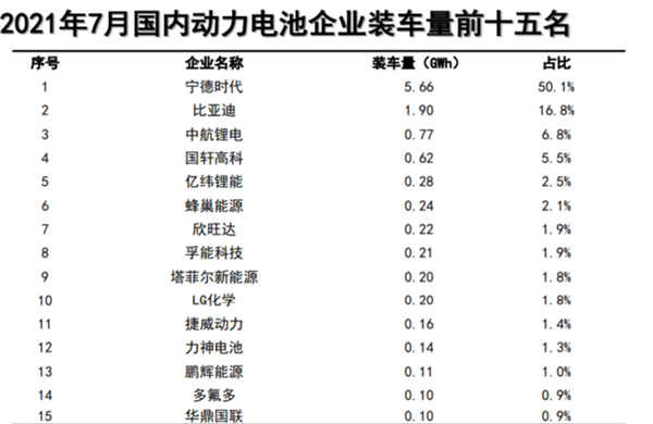 7月中国动力电池企业装车量排名：宁德时代市场份额超50%