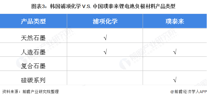 韩国浦项化学VS中国璞泰来，中韩锂电池负极材料龙头企业对比，谁更强？