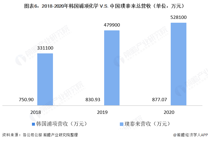 韩国浦项化学VS中国璞泰来，中韩锂电池负极材料龙头企业对比，谁更强？