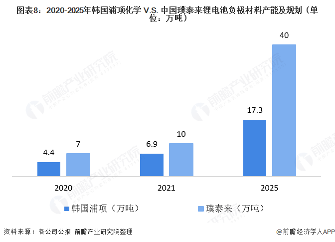 韩国浦项化学VS中国璞泰来，中韩锂电池负极材料龙头企业对比，谁更强？