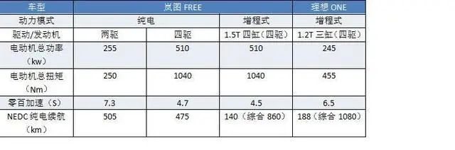 订单超3千台！背靠传统军工的东风岚图Free，能追上理想ONE？