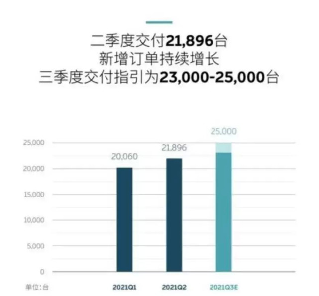 半月内两起致死事故，财报出现下滑，蔚来是时候需要减震了！