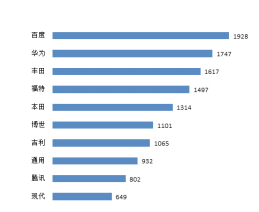 百度要拥有多少专利才能组成一辆“汽车机器人”？