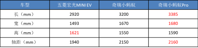 眼红五菱，奇瑞即将推出两大“代步小车”，会受国人待见吗？