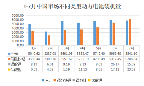 四年逆袭成功！7月磷酸铁锂电池超三元电池