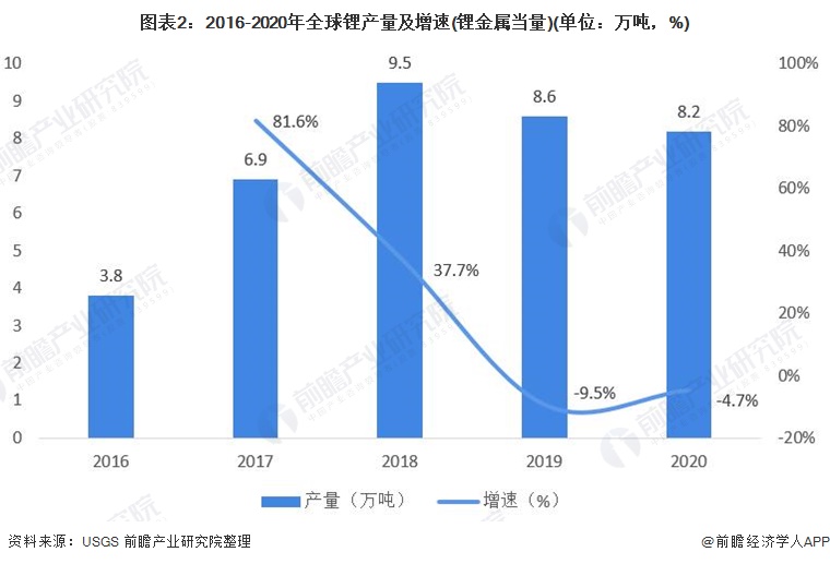 2021年全球锂行业市场供需现状及发展前景分析