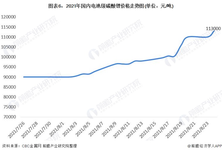 2021年全球锂行业市场供需现状及发展前景分析