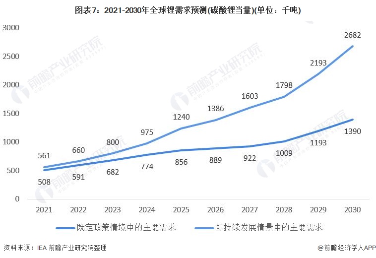 2021年全球锂行业市场供需现状及发展前景分析