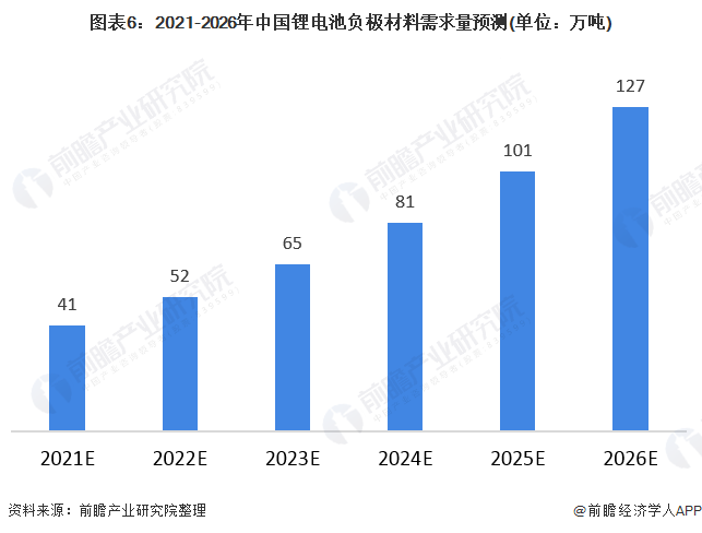 全球与中国锂电池负极材料行业市场现状及发展前景分析