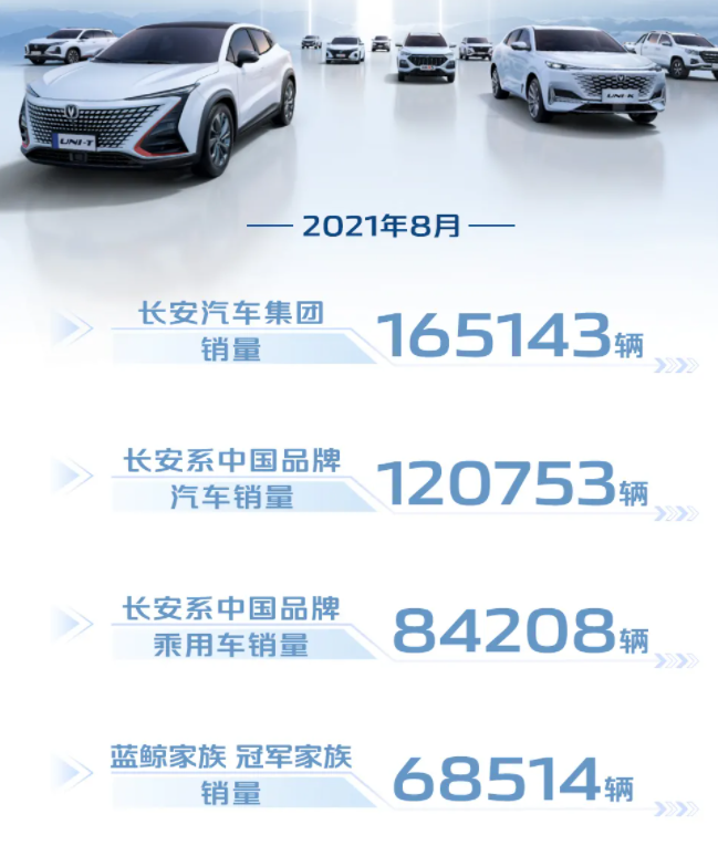 长安汽车集团销量快报，8月销量共165143辆，同比小幅下滑2.52%！