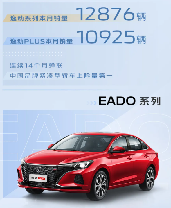 长安汽车集团销量快报，8月销量共165143辆，同比小幅下滑2.52%！