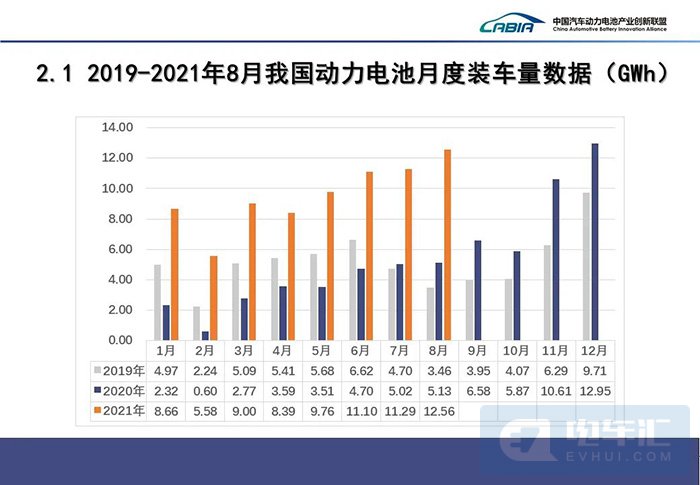 8月动力电池装车量12.6GWh，同比上升144.9%