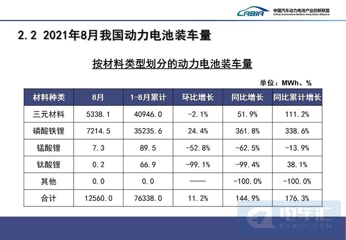 8月动力电池装车量12.6GWh，同比上升144.9%