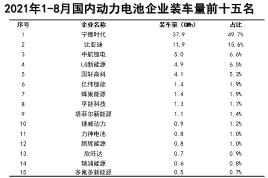 8月动力电池装车量TOP15：CATL/BYD/国轩前三、LG榜上无名！