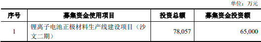 振华新材上市！ 锂电正极材料厂齐聚科创板