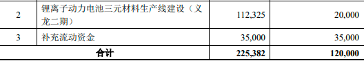 振华新材上市！ 锂电正极材料厂齐聚科创板