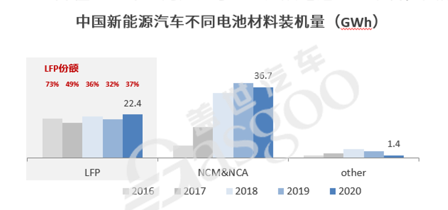 动力电池大逆转：磷酸铁锂全面反超三元电池