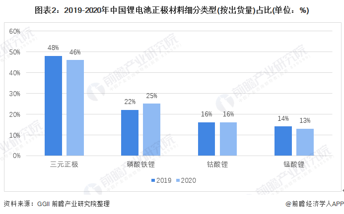 中国锂电池正极材料市场供给现状分析：三元正极材料出货量位居首位