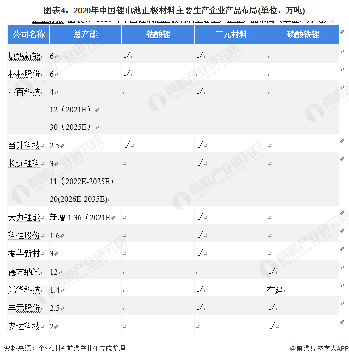 中国锂电池正极材料市场供给现状分析：三元正极材料出货量位居首位