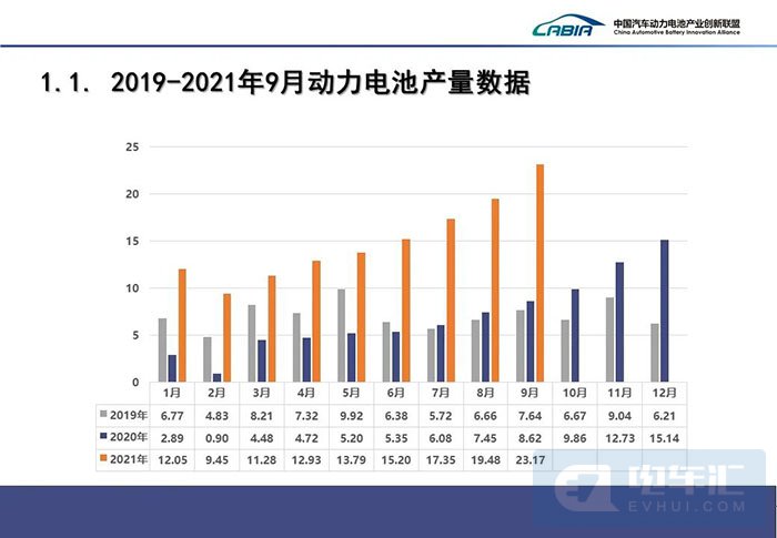 9月动力电池月度数据：装车量15.7GWh，同比上升138.6%！