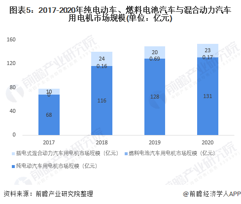 中国电动汽车用电机行业市场规模将达325亿元