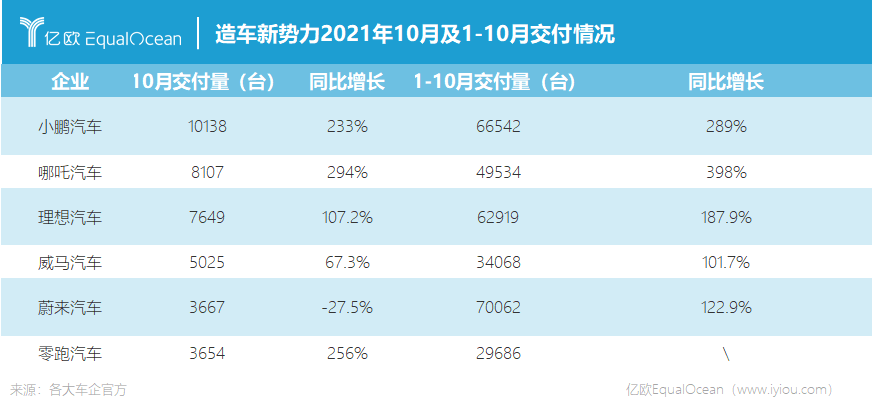 造车新势力10月新变局：小鹏勇夺销冠，蔚来创年内新低