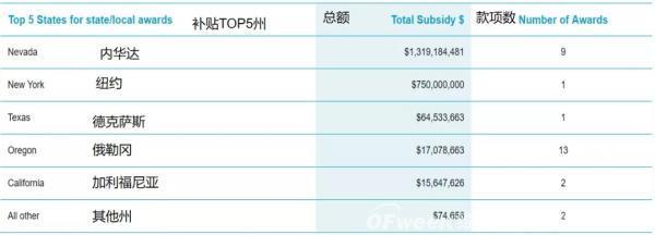 全球电动汽车补贴之王——特斯拉，哪有补贴就去哪！