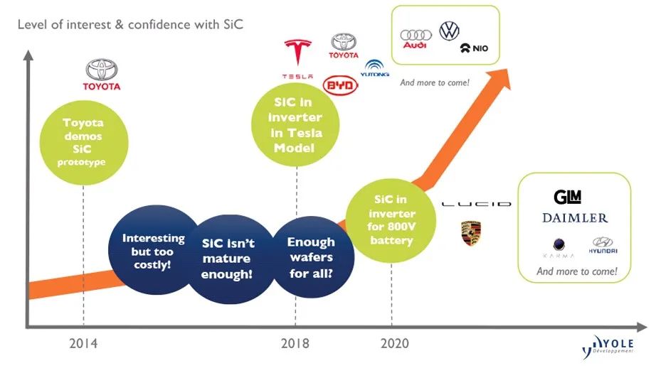 电动汽车推动功率半导体器件市场节节攀升，SiC即将爆发！