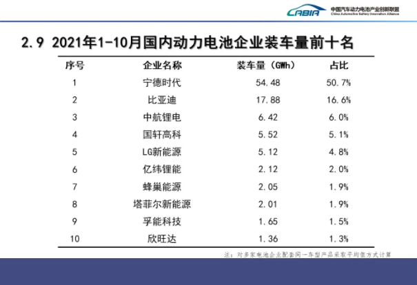 10月动力电池装车量TOP10：前4稳定，塔菲尔/亿纬/蜂巢/欣旺达/瑞浦/孚能分列5-10位！