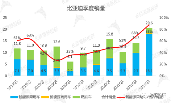 拿放大镜来寻找比亚迪财报中的亮点：新能源汽车销量大放异彩