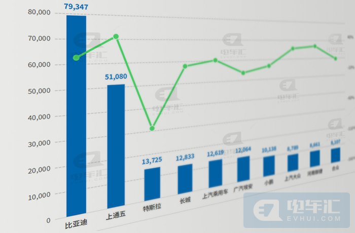 10月新能源乘用车企业销量：比亚迪遥遥领先，特斯拉出口数量创新高