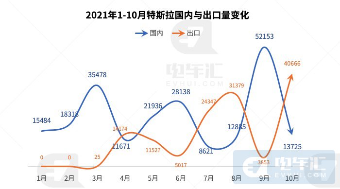 10月新能源乘用车企业销量：比亚迪遥遥领先，特斯拉出口数量创新高