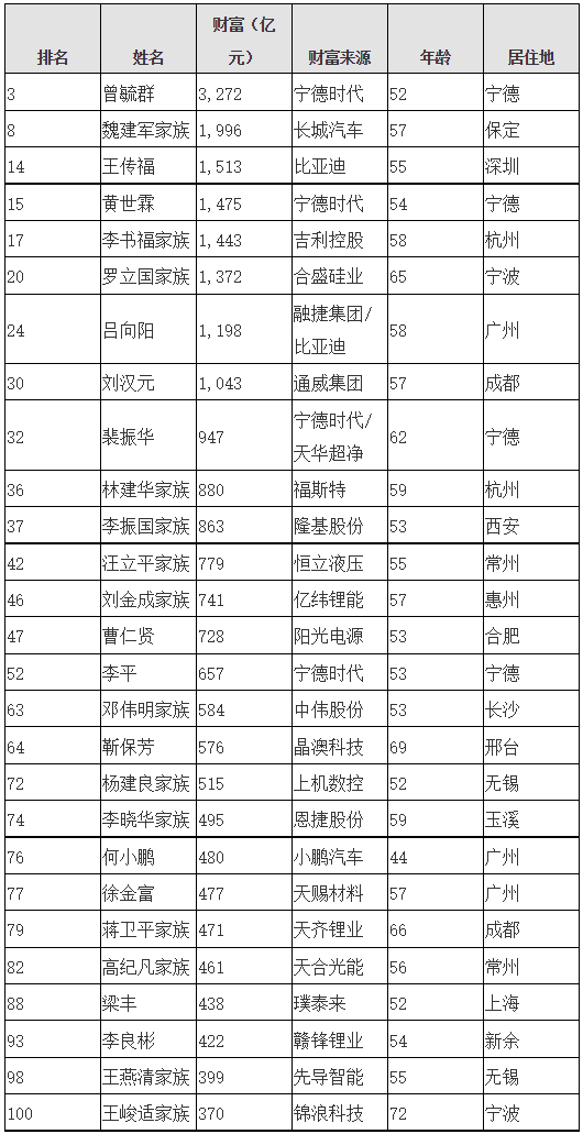 福布斯2021内地富豪榜发布，宁德时代曾毓群位居清洁能源产业榜首