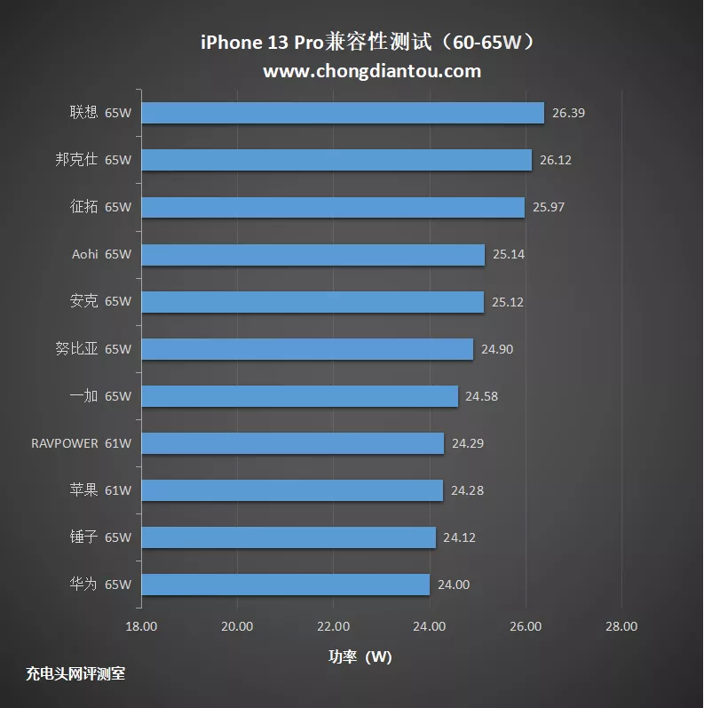 iPhone 13 Pro44款PD快充兼容性测试报告