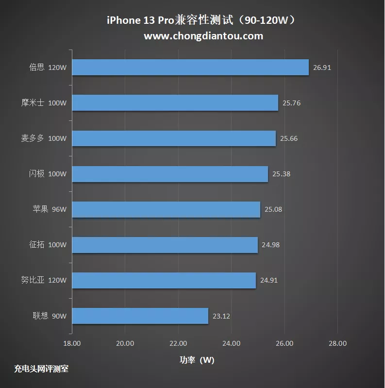 iPhone 13 Pro44款PD快充兼容性测试报告