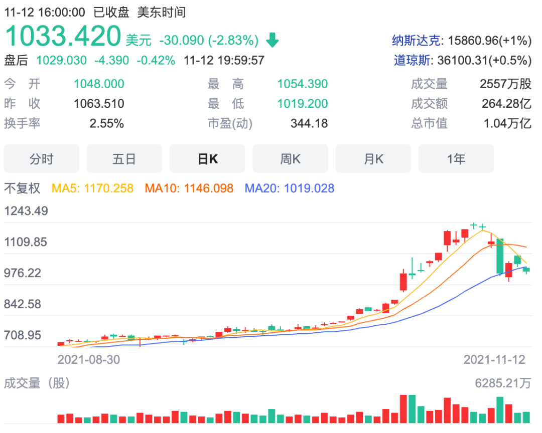 市值一路狂奔的特斯拉“猛踩刹车”，新能源板块的造富神话需要暂时“停演”？