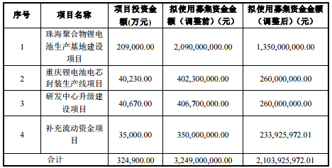 珠海冠宇又砸40亿元大扩产！