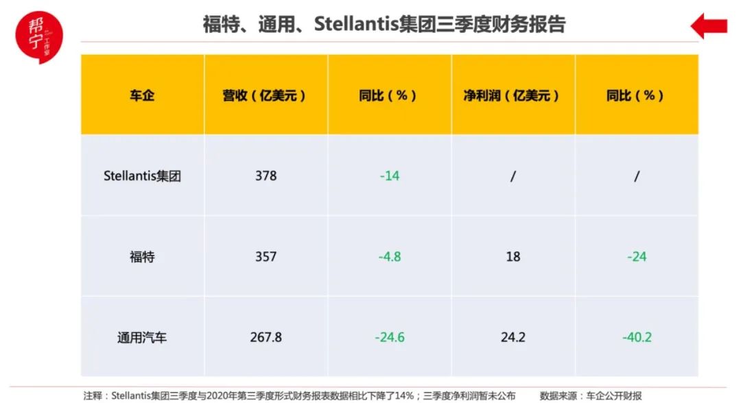 通用、福特和Stellantis，底特律三巨头三季度业绩遭遇滑铁卢