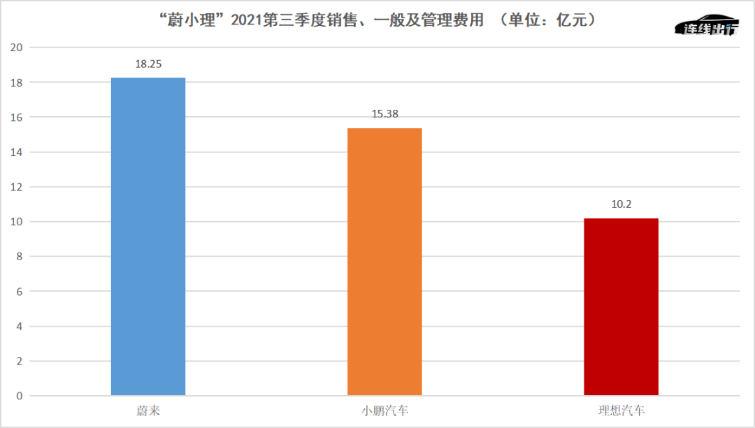 理想汽车成了“蔚小理”中最有钱的公司，不再是三兄弟之中最落魄的一家了