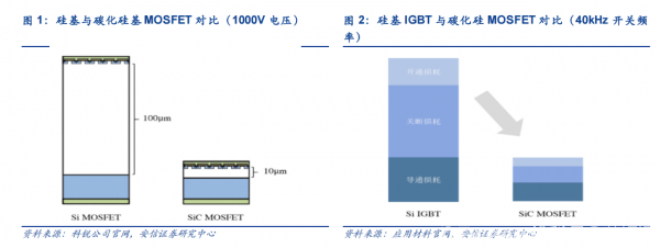 中国车规IGBT企业的布局：斯达半导、比亚迪、时代电气谁能成为SiC第一股？