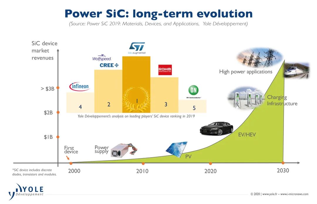 特斯拉开启碳化硅大规模应用，碳化硅+800V正在联袂而来