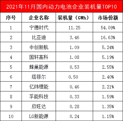 11月动力电池装机量TOP10：榜首继续“垄断”国内市场！