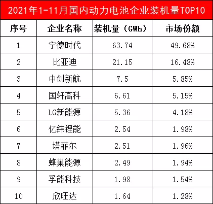 11月动力电池装机量TOP10：榜首继续“垄断”国内市场！