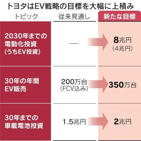 发力电池、软件和自动驾驶，大众与丰田等传统车企能避免成为下一个诺基亚吗？