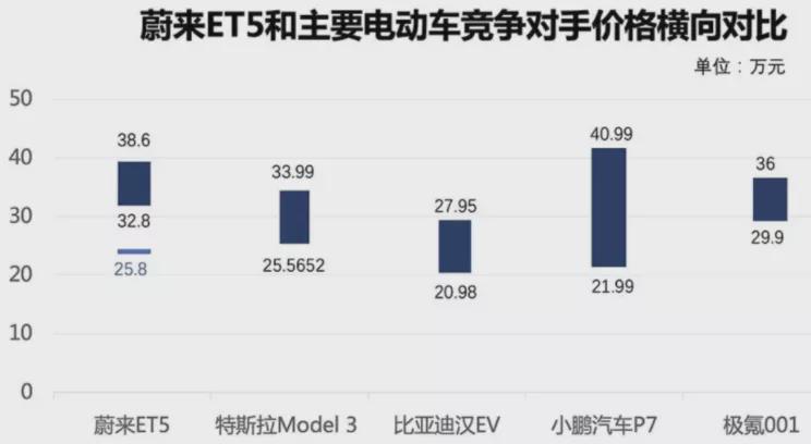 四年前的特斯拉在电动车领域毫无敌手，四年后的蔚来强敌环伺