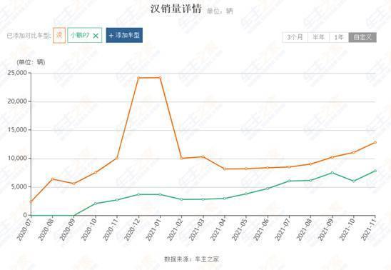 蔚来ET5电池租赁购买，能抢比亚迪汉、小鹏P7和特斯拉Model 3奶酪吗？